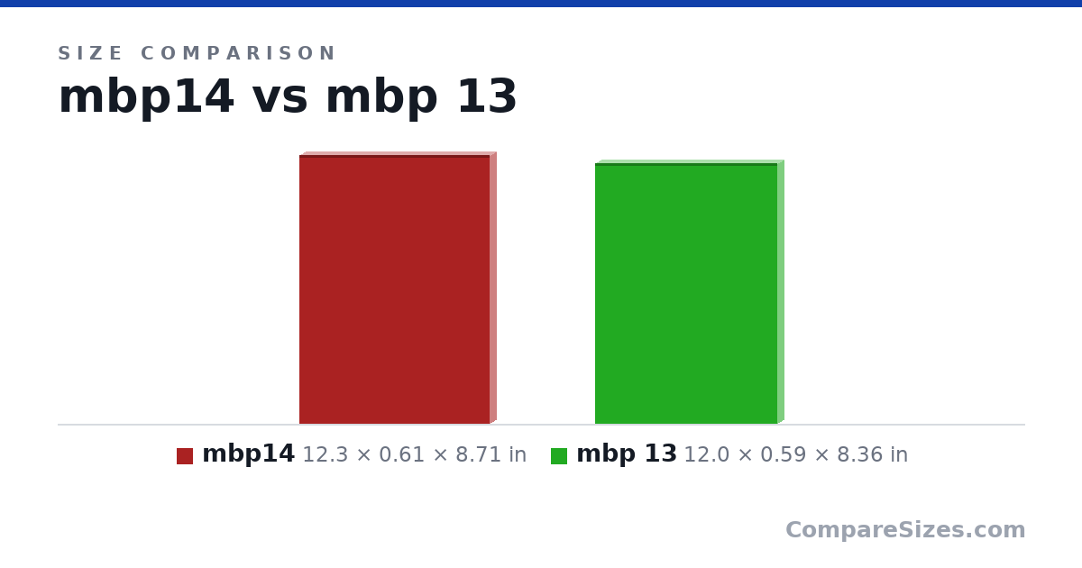 Size comparison of mbp14 (12.3 × 0.61 × 8.71 in) and mbp 13 (12.0 × 0.59 × 8.36 in), drawn to scale