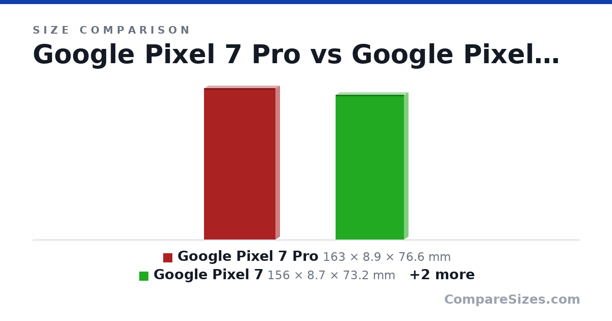 Size comparison of Google Pixel 7 Pro (163 × 8.9 × 76.6 mm), Google Pixel 7 (156 × 8.7 × 73.2 mm), Samsung galaxy s22 5G (146 × 7.6 × 70.6 mm) and Samsung Galaxy S10e (142 × 7.9 × 69.9 mm), drawn to scale