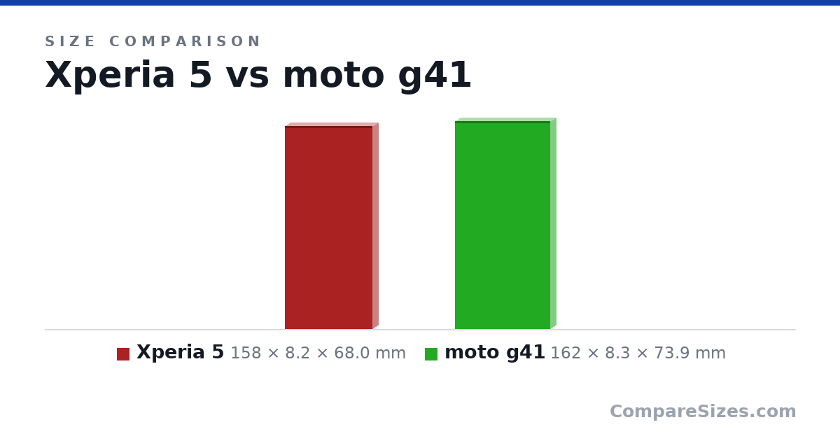 Size comparison of Xperia 5 (158 × 8.2 × 68.0 mm) and moto g41 (162 × 8.3 × 73.9 mm), drawn to scale