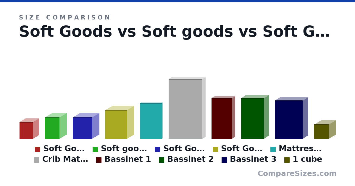 Size comparison of Soft Goods (14.0 × 10.0 × 11.0 in), Soft goods (18.0 × 12.0 × 12.0 in), Soft Goods (18.0 × 12.0 × 16.0 in), Soft Goods (24.0 × 12.0 × 18.0 in), Mattress Pad (30.0 × 1 × 18.0 in), Crib Mattress (50.0 × 5 × 28.0 in), and 4 more, drawn to scale