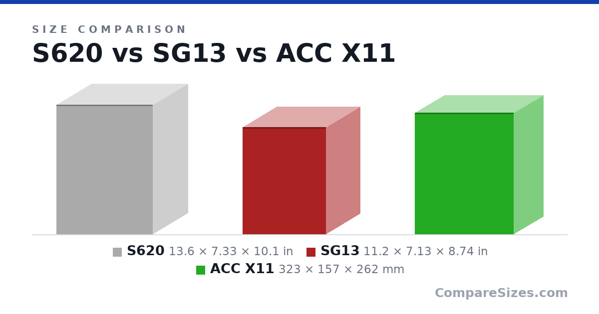 Size comparison of S620 (13.6 × 7.33 × 10.1 in), SG13 (11.2 × 7.13 × 8.74 in) and ACC X11 (323 × 157 × 262 mm), drawn to scale