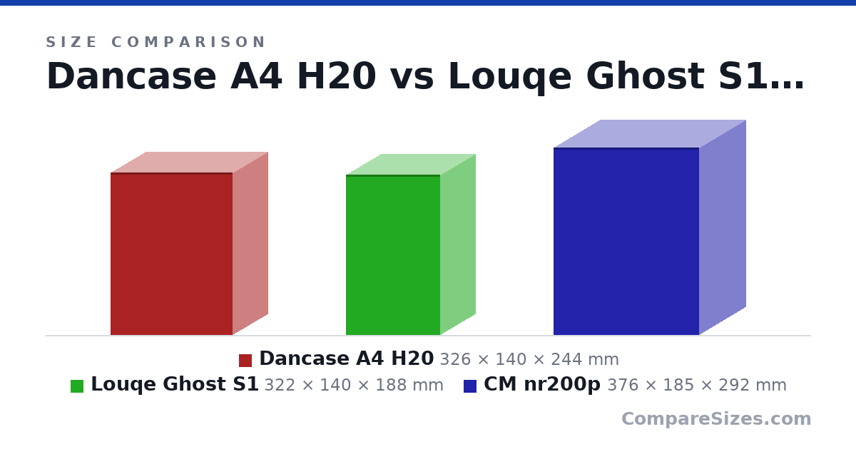 Size comparison of Dancase A4 H20 (326 × 140 × 244 mm), Louqe Ghost S1 (322 × 140 × 188 mm) and CM nr200p (376 × 185 × 292 mm), drawn to scale
