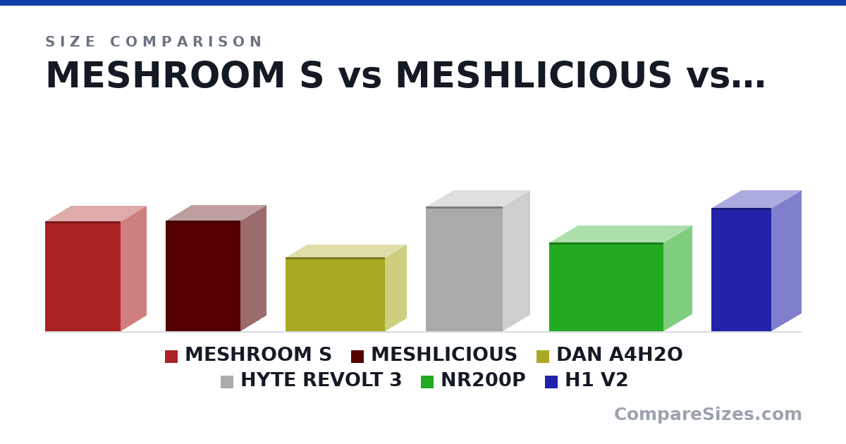 Size comparison of MESHROOM S (362 × 167 × 247 mm), MESHLICIOUS (363 × 166 × 245 mm), DAN A4H2O (244 × 140 × 326 mm), HYTE REVOLT 3 (16.1 × 7 × 9.9 in), NR200P (292 × 185 × 376 mm) and H1 V2 (405 × 196 × 196 mm), drawn to scale