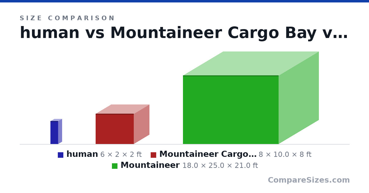 Size comparison of human (6 × 2 × 2 ft), Mountaineer Cargo Bay (8 × 10.0 × 8 ft) and Mountaineer (18.0 × 25.0 × 21.0 ft), drawn to scale