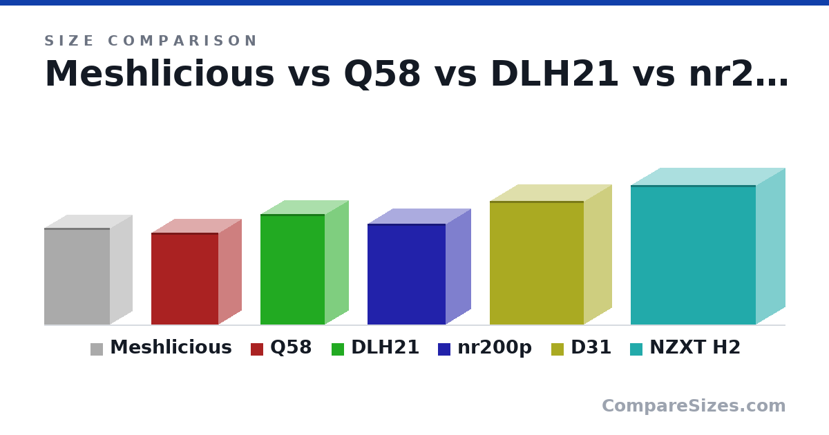 Size comparison of Meshlicious (360 × 166 × 245 mm), Q58 (342 × 170 × 250 mm), DLH21 (412 × 175 × 239 mm), nr200p (376 × 185 × 292 mm), D31 (460 × 205 × 350 mm) and NZXT H2 (520 × 215 × 466 mm), drawn to scale