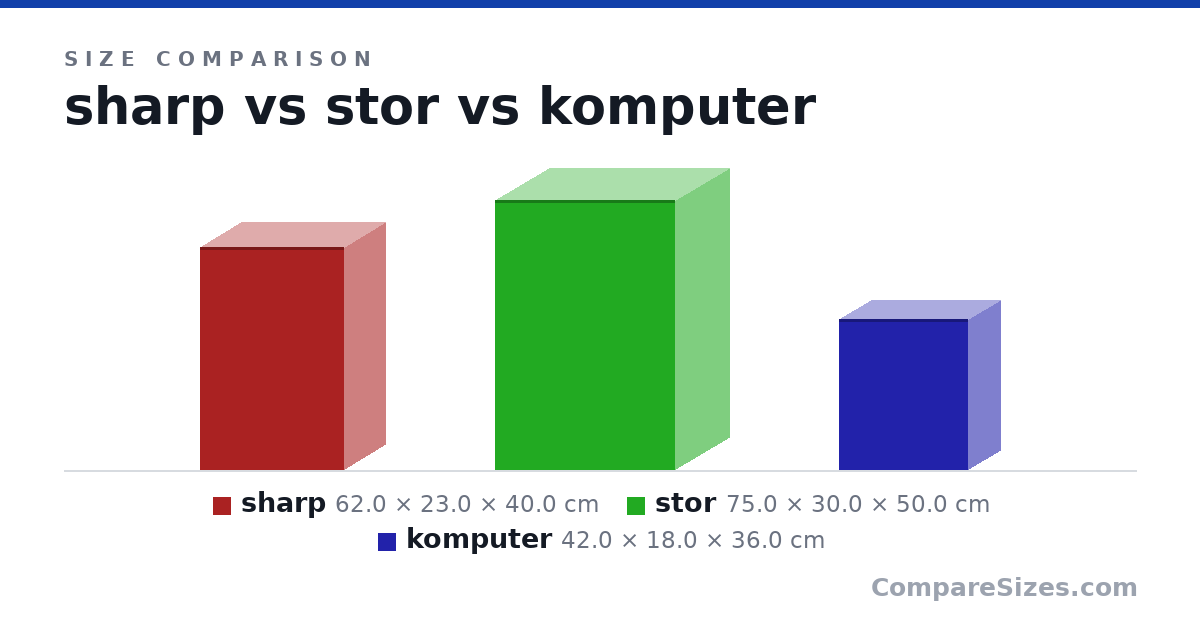 Size comparison of sharp (62.0 × 23.0 × 40.0 cm), stor (75.0 × 30.0 × 50.0 cm) and komputer (42.0 × 18.0 × 36.0 cm), drawn to scale