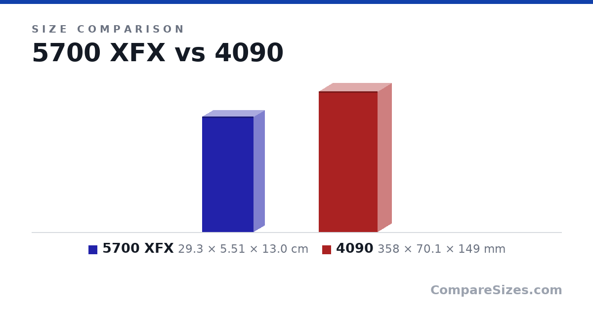 Size comparison of 5700 XFX (29.3 × 5.51 × 13.0 cm) and 4090 (358 × 70.1 × 149 mm), drawn to scale