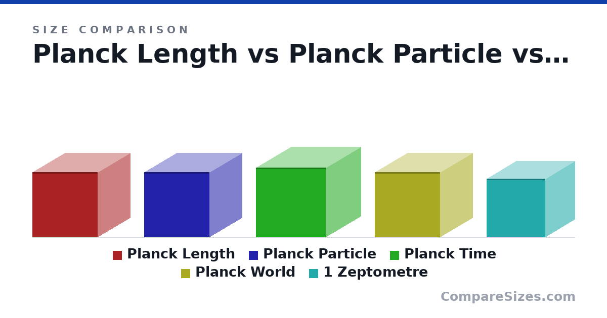 Size comparison of Planck Length (135 × 135 × 135 m), Planck Particle (135 × 135 × 135 m), Planck Time (144 × 144 × 144 m), Planck World (135 × 135 × 135 m) and 1 Zeptometre (121 × 121 × 121 m), drawn to scale