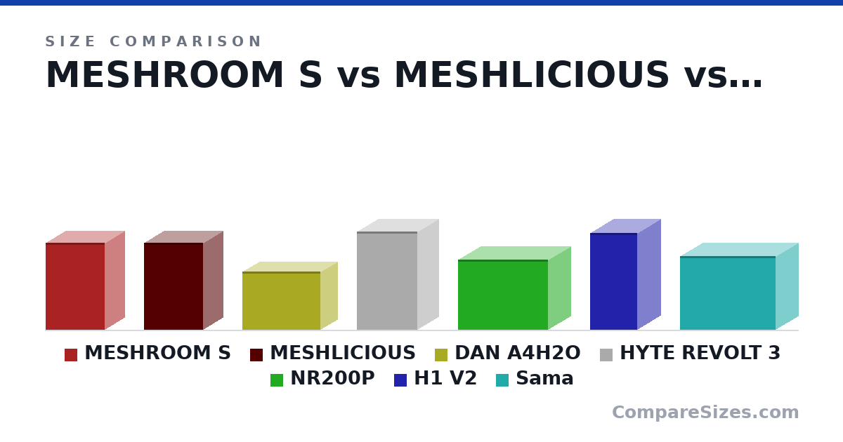 Size comparison of MESHROOM S (362 × 167 × 247 mm), MESHLICIOUS (363 × 166 × 245 mm), DAN A4H2O (244 × 140 × 326 mm), HYTE REVOLT 3 (16.1 × 7 × 9.9 in), NR200P (292 × 185 × 376 mm), H1 V2 (405 × 196 × 196 mm), and 1 more, drawn to scale