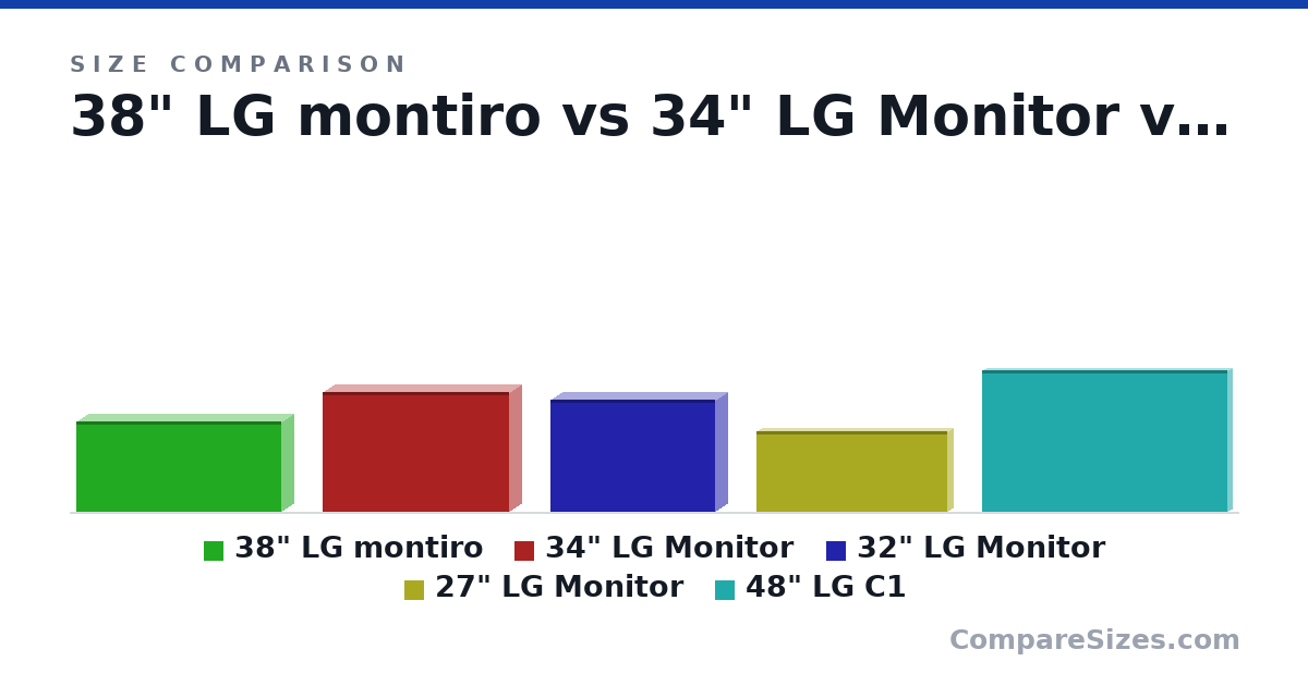 Size comparison of 38" LG montiro (15.5 × 4.4 × 35.3 in), 34" LG Monitor (20.5 × 4.3 × 32.1 in), 32" LG Monitor (19.3 × 4.3 × 28.3 in), 27" LG Monitor (13.9 × 2.1 × 32.9 in) and 48" LG C1 (24.3 × 1.8 × 42.2 in), drawn to scale