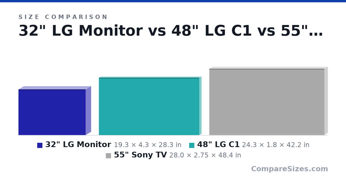 Size comparison of 32" LG Monitor (19.3 × 4.3 × 28.3 in), 48" LG C1 (24.3 × 1.8 × 42.2 in) and 55" Sony TV (28.0 × 2.75 × 48.4 in), drawn to scale