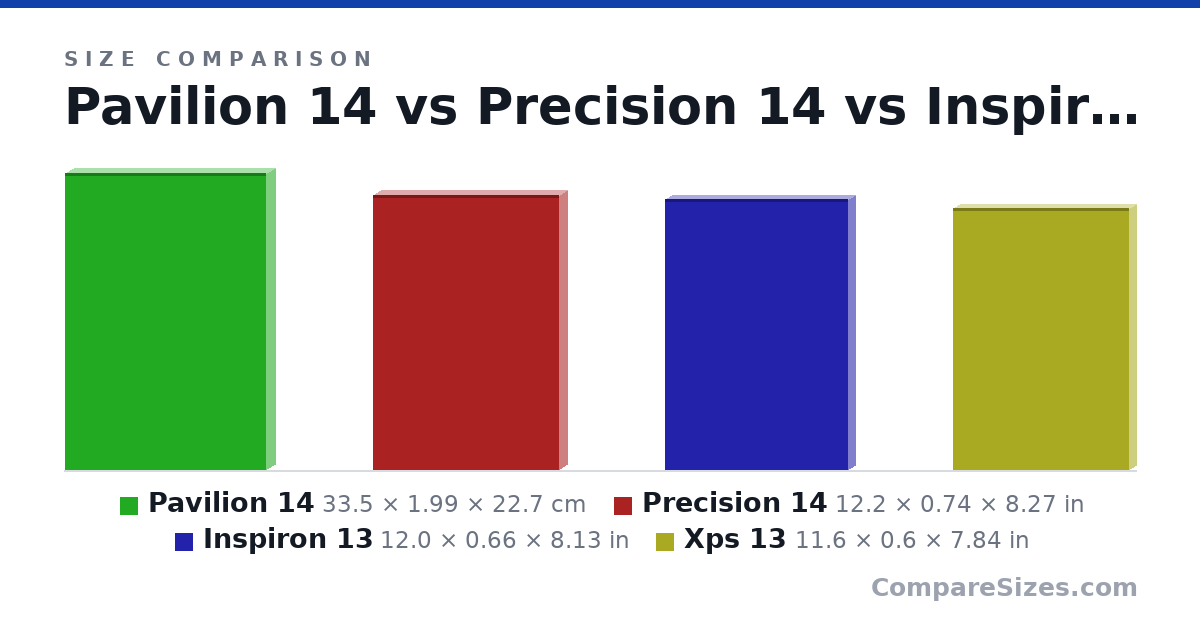 Size comparison of Pavilion 14 (33.5 × 1.99 × 22.7 cm), Precision 14 (12.2 × 0.74 × 8.27 in), Inspiron 13 (12.0 × 0.66 × 8.13 in) and Xps 13 (11.6 × 0.6 × 7.84 in), drawn to scale