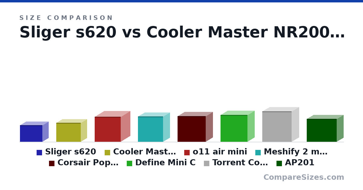Size comparison of Sliger s620 (255 × 186 × 344 mm), Cooler Master NR200P (292 × 185 × 376 mm), o11 air mini (384 × 288 × 400 mm), Meshify 2 mini (15.4 × 8.07 × 15.1 in), Corsair Pop Air Mini (15.5 × 8.46 × 17.0 in), Define Mini C (16.2 × 8.27 × 16.3 in), and 2 more, drawn to scale