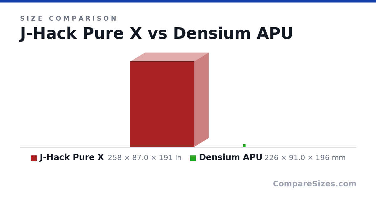 Size comparison of J-Hack Pure X (258 × 87.0 × 191 in) and Densium APU (226 × 91.0 × 196 mm), drawn to scale