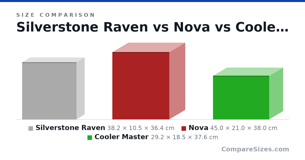 Size comparison of Silverstone Raven (38.2 × 10.5 × 36.4 cm), Nova (45.0 × 21.0 × 38.0 cm) and Cooler Master (29.2 × 18.5 × 37.6 cm), drawn to scale