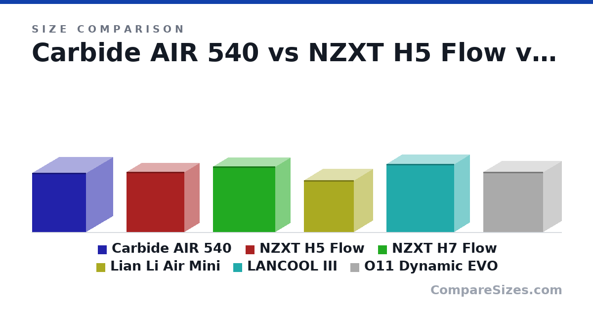 Size comparison of Carbide AIR 540 (45.8 × 41.5 × 41.5 cm), NZXT H5 Flow (464 × 227 × 446 mm), NZXT H7 Flow (505 × 230 × 480 mm), Lian Li Air Mini (400 × 288 × 384 mm), LANCOOL III (526 × 238 × 523 mm) and O11 Dynamic EVO (465 × 285 × 459 mm), drawn to scale