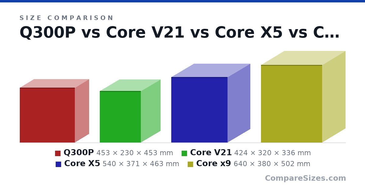 Size comparison of Q300P (453 × 230 × 453 mm), Core V21 (424 × 320 × 336 mm), Core X5 (540 × 371 × 463 mm) and Core x9 (640 × 380 × 502 mm), drawn to scale