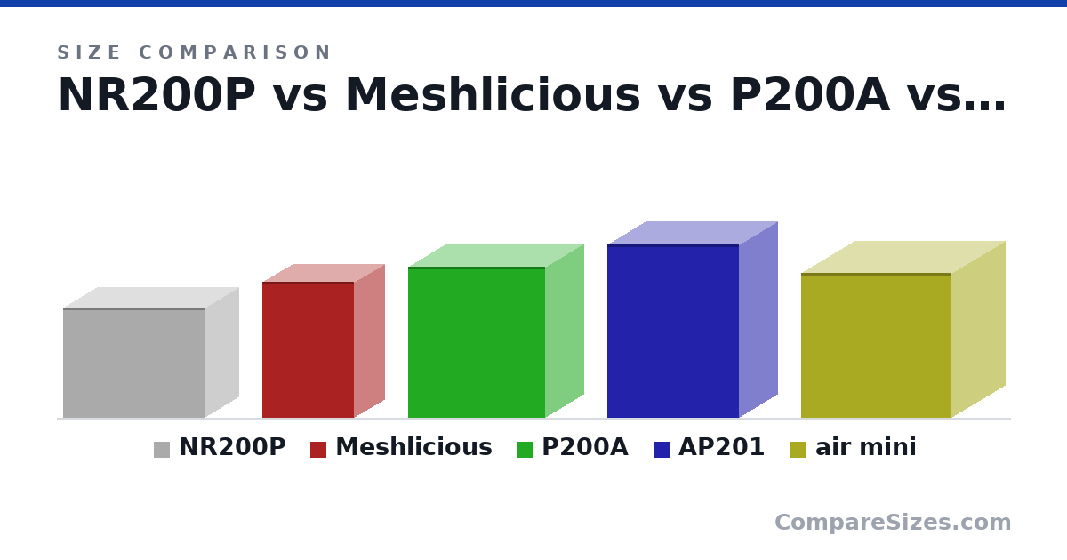 Size comparison of NR200P (292 × 185 × 376 mm), Meshlicious (360 × 167 × 245 mm), P200A (400 × 205 × 365 mm), AP201 (460 × 205 × 350 mm) and air mini (384 × 288 × 400 mm), drawn to scale