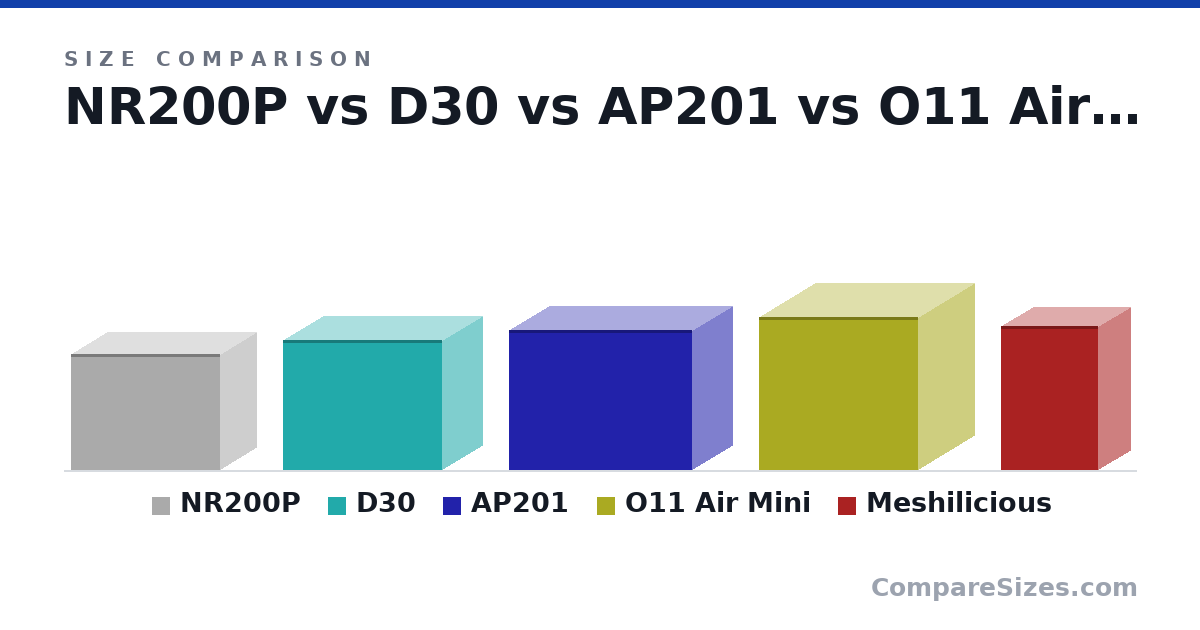 Size comparison of NR200P (292 × 185 × 376 mm), D30 (325 × 204 × 401 mm), AP201 (350 × 205 × 460 mm), O11 Air Mini (384 × 288 × 400 mm) and Meshilicious (360 × 167 × 245 mm), drawn to scale