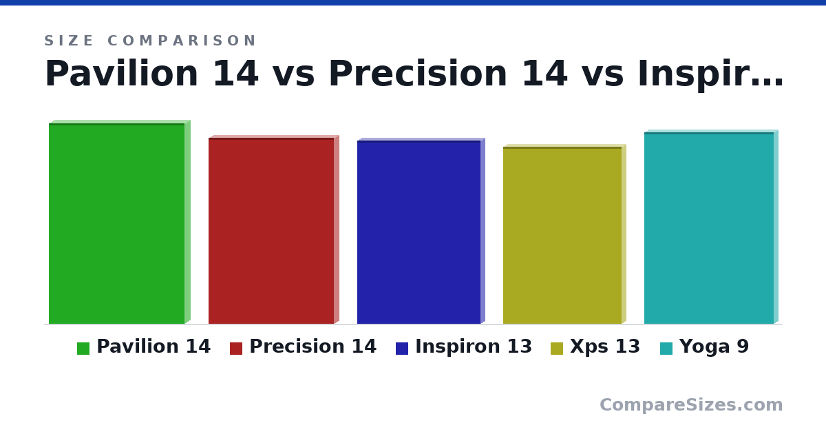 Size comparison of Pavilion 14 (33.5 × 1.99 × 22.7 cm), Precision 14 (12.2 × 0.74 × 8.27 in), Inspiron 13 (12.0 × 0.66 × 8.13 in), Xps 13 (11.6 × 0.6 × 7.84 in) and Yoga 9 (320 × 16.0 × 217 mm), drawn to scale
