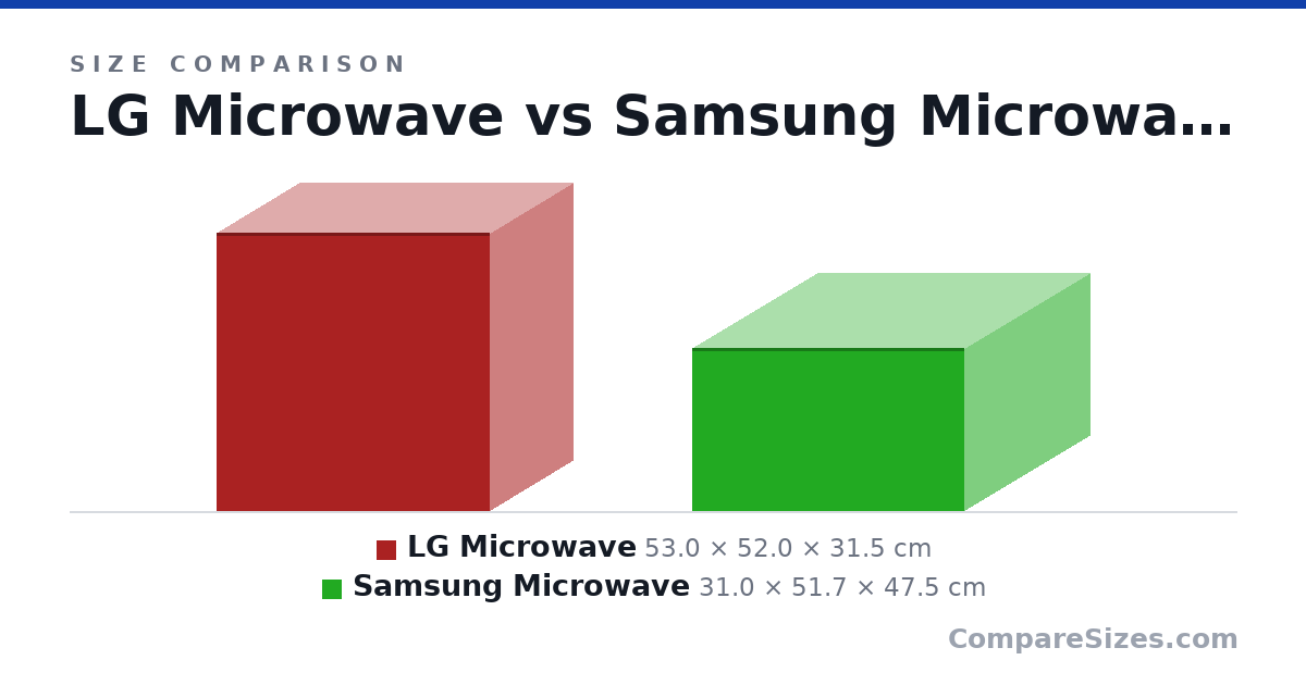 Size comparison of LG Microwave (53.0 × 52.0 × 31.5 cm) and Samsung Microwave (31.0 × 51.7 × 47.5 cm), drawn to scale