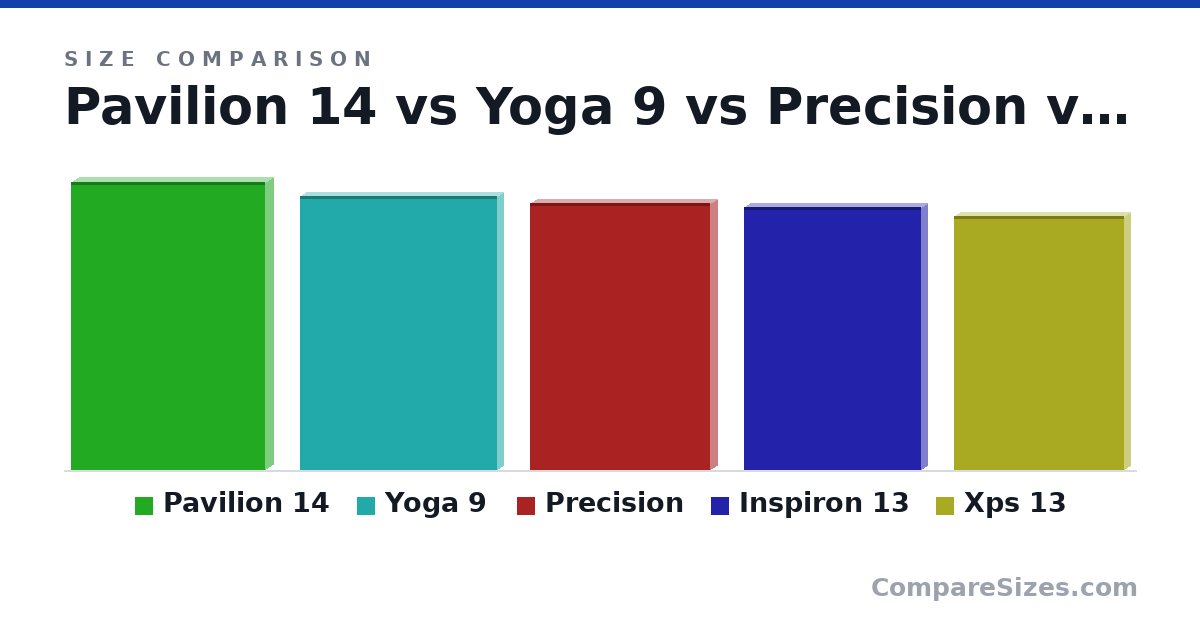 Size comparison of Pavilion 14 (33.5 × 1.99 × 22.7 cm), Yoga 9 (12.5 × 0.6 × 9.06 in), Precision (12.2 × 0.74 × 8.27 in), Inspiron 13 (12.0 × 0.66 × 8.13 in) and Xps 13 (11.6 × 0.6 × 7.84 in), drawn to scale