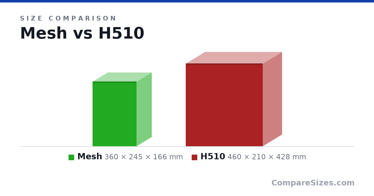 Size comparison of Mesh (360 × 245 × 166 mm) and H510 (460 × 210 × 428 mm), drawn to scale