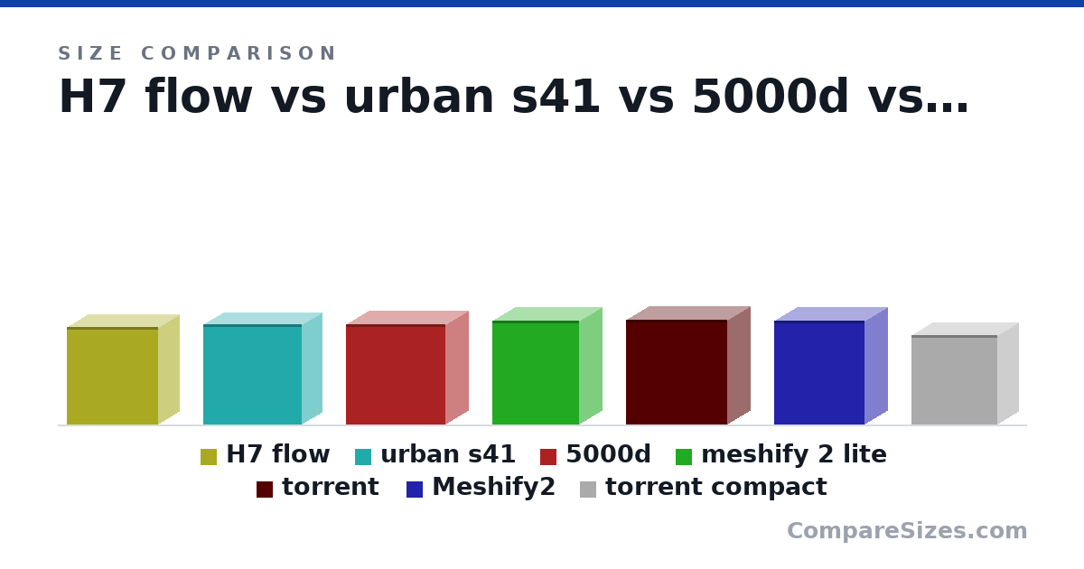 Size comparison of H7 flow (505 × 230 × 480 mm), urban s41 (520 × 220 × 516 mm), 5000d (520 × 245 × 520 mm), meshify 2 lite (541 × 240 × 454 mm), torrent (544 × 242 × 530 mm), Meshify2 (542 × 240 × 474 mm), and 1 more, drawn to scale