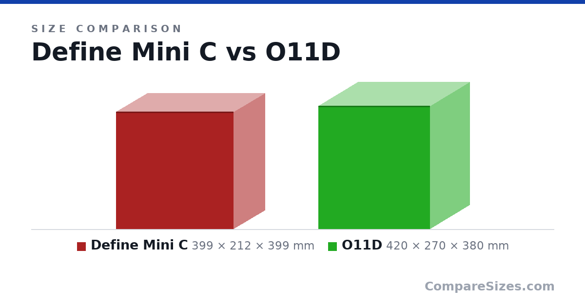Size comparison of Define Mini C (399 × 212 × 399 mm) and O11D (420 × 270 × 380 mm), drawn to scale