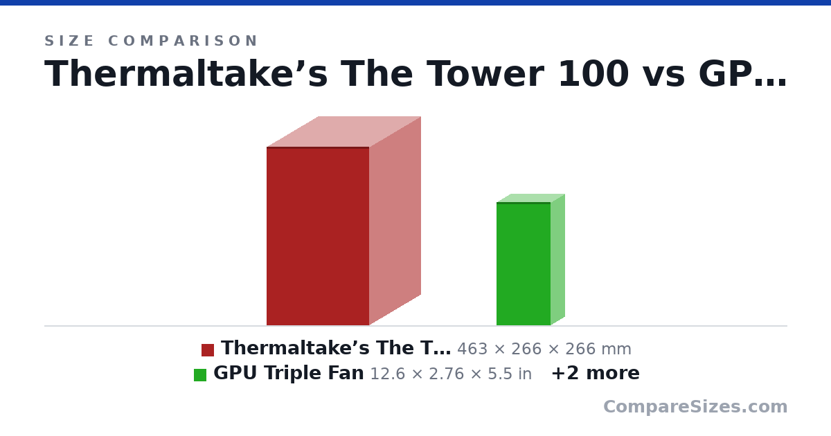 Size comparison of Thermaltake’s The Tower 100 (463 × 266 × 266 mm), GPU Triple Fan (12.6 × 2.76 × 5.5 in), Motherboard (17.0 × 3 × 17.0 cm) and PSU (125 × 63.5 × 100 mm), drawn to scale