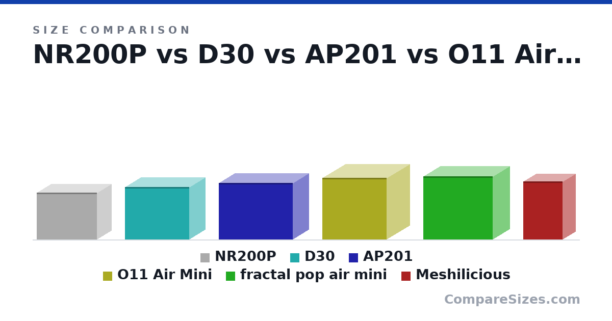 Size comparison of NR200P (292 × 185 × 376 mm), D30 (325 × 204 × 401 mm), AP201 (350 × 205 × 460 mm), O11 Air Mini (384 × 288 × 400 mm), fractal pop air mini (393 × 215 × 432 mm) and Meshilicious (360 × 167 × 245 mm), drawn to scale