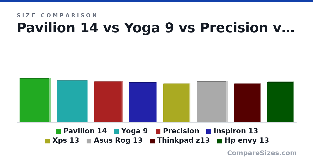 Size comparison of Pavilion 14 (33.5 × 1.99 × 22.7 cm), Yoga 9 (12.5 × 0.6 × 9.06 in), Precision (12.2 × 0.74 × 8.27 in), Inspiron 13 (12.0 × 0.66 × 8.13 in), Xps 13 (11.6 × 0.6 × 7.84 in), Asus Rog 13 (31.2 × 1.95 × 22.7 cm), and 2 more, drawn to scale