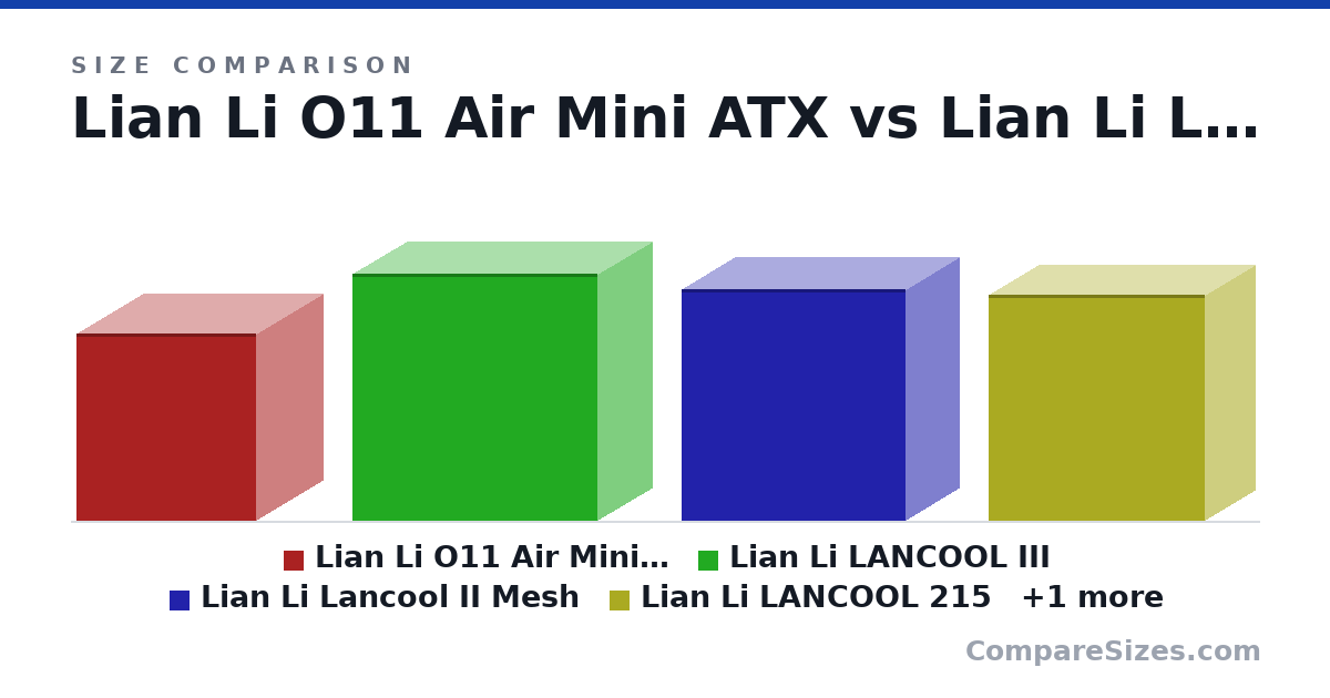 Size comparison of Lian Li O11 Air Mini ATX (400 × 288 × 384 mm), Lian Li LANCOOL III (526 × 238 × 523 mm), Lian Li Lancool II Mesh (494 × 229 × 478 mm), Lian Li LANCOOL 215 (482 × 215 × 462 mm) and Corsair 4000D Airflow (466 × 230 × 453 mm), drawn to scale