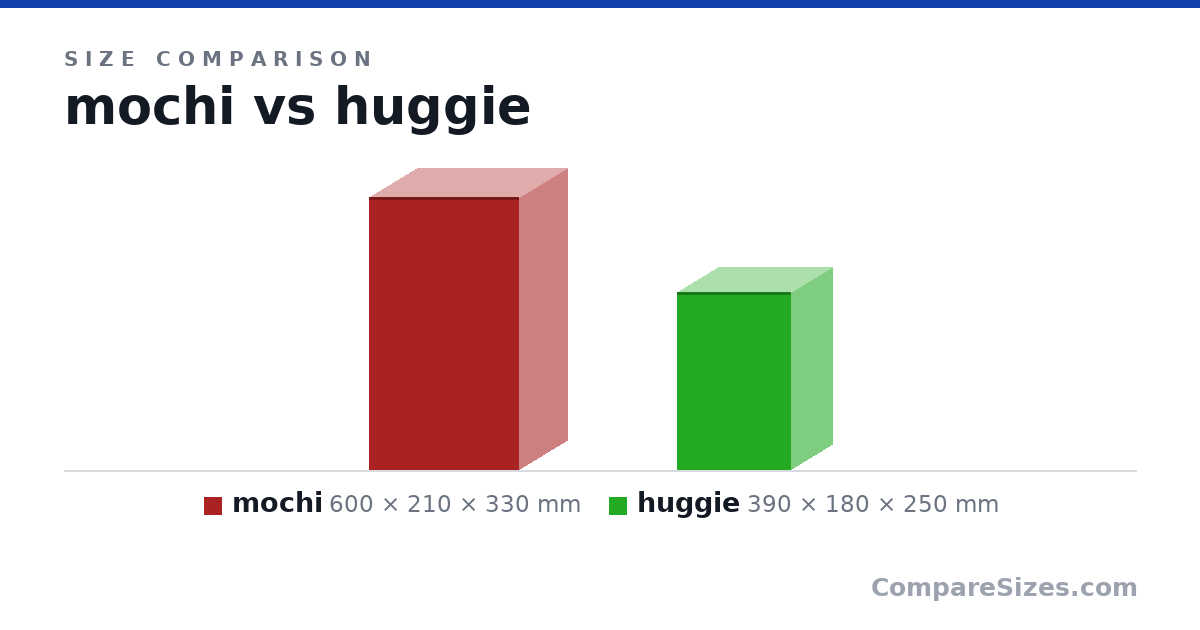 Size comparison of mochi (600 × 210 × 330 mm) and huggie (390 × 180 × 250 mm), drawn to scale