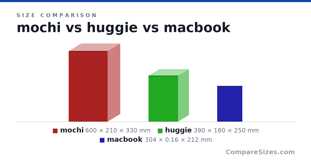 Size comparison of mochi (600 × 210 × 330 mm), huggie (390 × 180 × 250 mm) and macbook (304 × 0.16 × 212 mm), drawn to scale