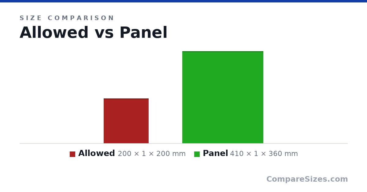 Size comparison of Allowed (200 × 1 × 200 mm) and Panel (410 × 1 × 360 mm), drawn to scale
