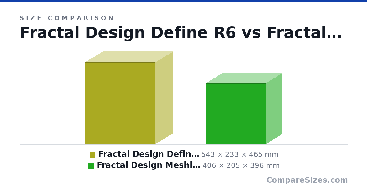 Size comparison of Fractal Design Define R6 (543 × 233 × 465 mm) and Fractal Design Meshify 2 Mini (406 × 205 × 396 mm), drawn to scale