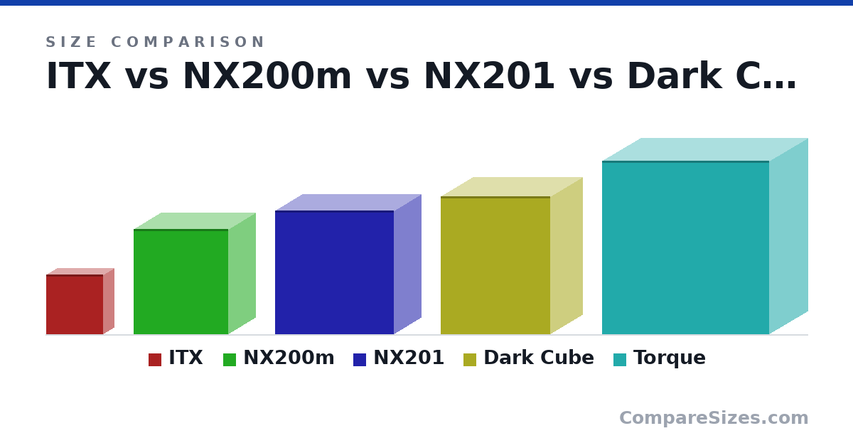 Size comparison of ITX (222 × 78.6 × 212 mm), NX200m (390 × 200 × 351 mm), NX201 (460 × 200 × 440 mm), Dark Cube (512 × 240 × 406 mm) and Torque (644 × 286 × 621 mm), drawn to scale