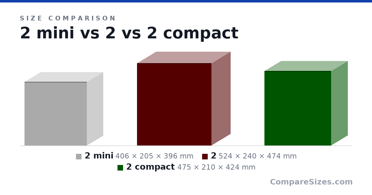 Size comparison of 2 mini (406 × 205 × 396 mm), 2 (524 × 240 × 474 mm) and 2 compact (475 × 210 × 424 mm), drawn to scale