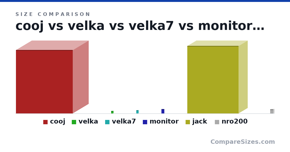 Size comparison of cooj (235 × 117 × 210 in), velka (218 × 96.0 × 189 mm), velka7 (303 × 111 × 177 mm), monitor (399 × 64.0 × 271 mm), jack (250 × 66.0 × 190 in) and nro200 (375 × 186 × 292 mm), drawn to scale