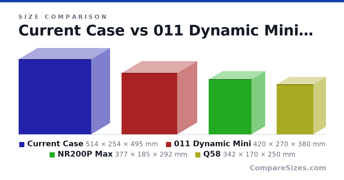 Size comparison of Current Case (514 × 254 × 495 mm), 011 Dynamic Mini (420 × 270 × 380 mm), NR200P Max (377 × 185 × 292 mm) and Q58 (342 × 170 × 250 mm), drawn to scale