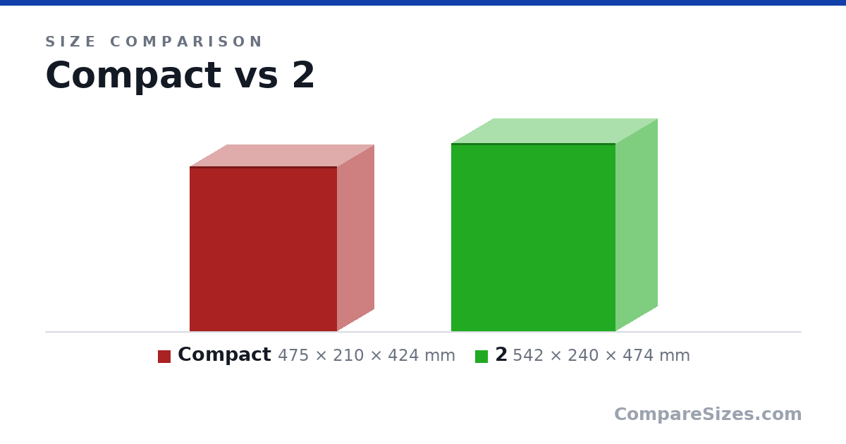 Size comparison of Compact (475 × 210 × 424 mm) and 2 (542 × 240 × 474 mm), drawn to scale
