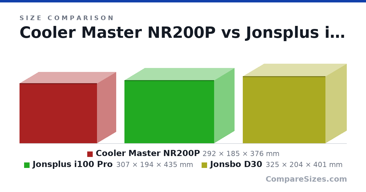 Size comparison of Cooler Master NR200P (292 × 185 × 376 mm), Jonsplus i100 Pro (307 × 194 × 435 mm) and Jonsbo D30 (325 × 204 × 401 mm), drawn to scale