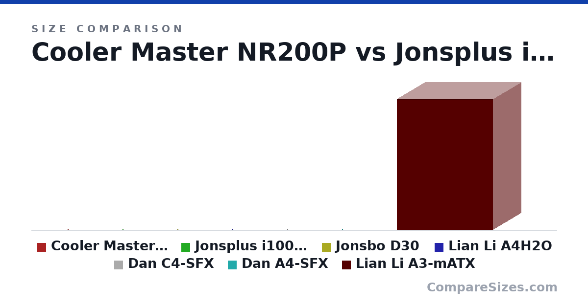 Size comparison of Cooler Master NR200P (292 × 185 × 376 mm), Jonsplus i100 Pro (307 × 194 × 435 mm), Jonsbo D30 (325 × 204 × 401 mm), Lian Li A4H2O (244 × 140 × 326 mm), Dan C4-SFX (261 × 166 × 334 mm), Dan A4-SFX (205 × 112 × 327 mm), and 1 more, drawn to scale