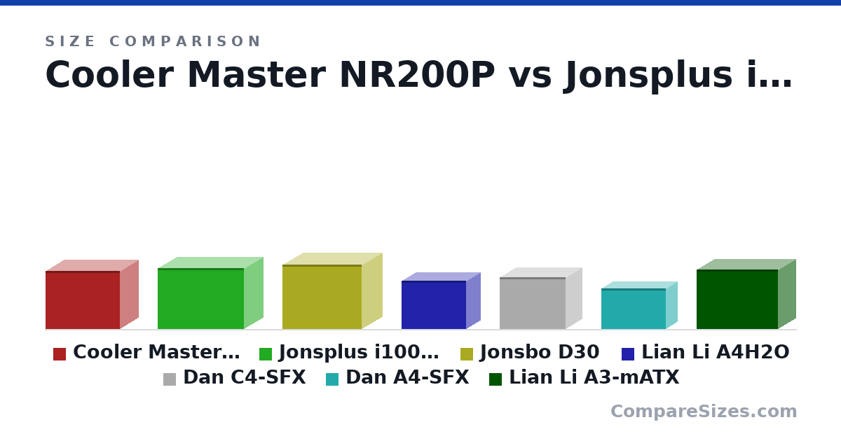 Size comparison of Cooler Master NR200P (292 × 185 × 376 mm), Jonsplus i100 Pro (307 × 194 × 435 mm), Jonsbo D30 (325 × 204 × 401 mm), Lian Li A4H2O (244 × 140 × 326 mm), Dan C4-SFX (261 × 166 × 334 mm), Dan A4-SFX (205 × 112 × 327 mm), and 1 more, drawn to scale