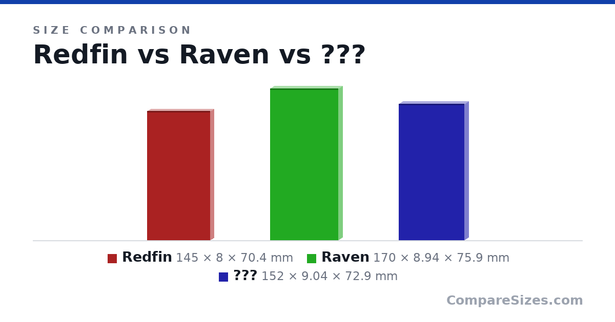 Size comparison of Redfin (145 × 8 × 70.4 mm), Raven (170 × 8.94 × 75.9 mm) and ??? (152 × 9.04 × 72.9 mm), drawn to scale