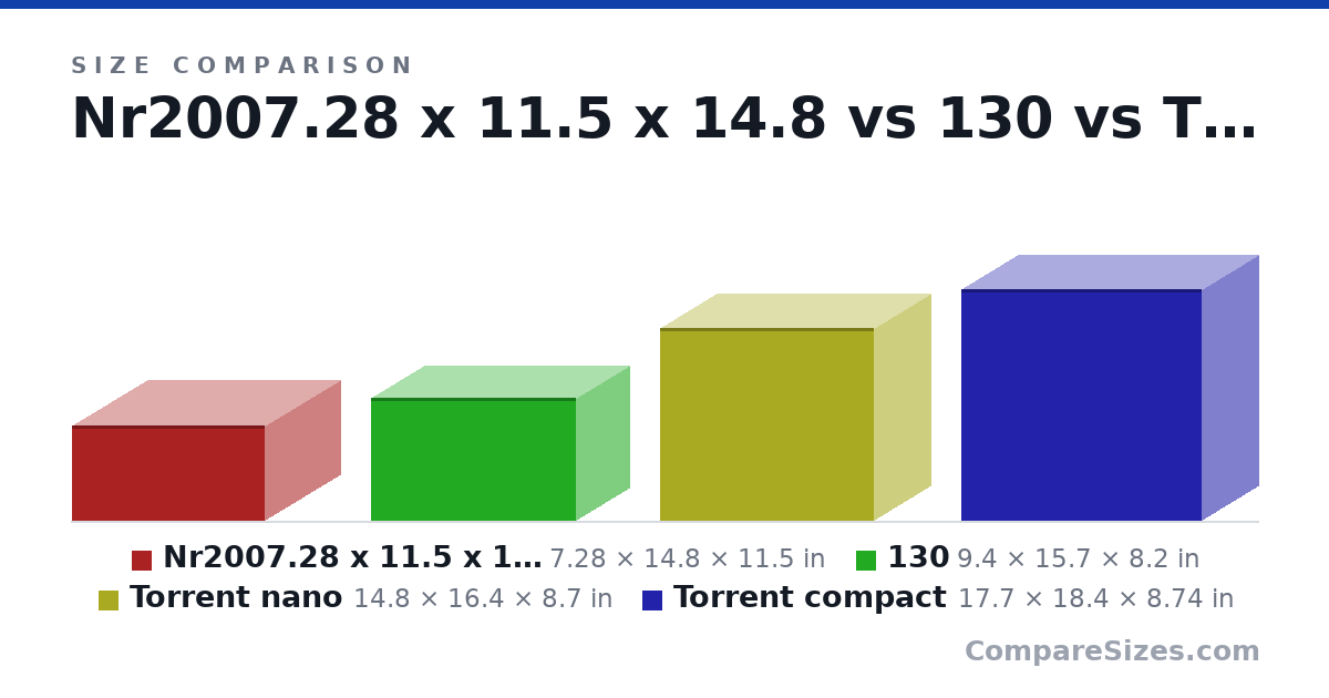 Size comparison of Nr2007.28 x 11.5 x 14.8 (7.28 × 14.8 × 11.5 in), 130 (9.4 × 15.7 × 8.2 in), Torrent nano (14.8 × 16.4 × 8.7 in) and Torrent compact (17.7 × 18.4 × 8.74 in), drawn to scale