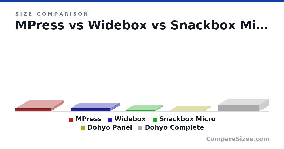 Size comparison of MPress (1 × 9 × 12.0 in), Widebox (24.7 × 161 × 341 mm), Snackbox Micro (0.5 × 5 × 10.0 in), Dohyo Panel (0.15 × 5.25 × 11.8 in) and Dohyo Complete (2.25 × 6.5 × 14.0 in), drawn to scale