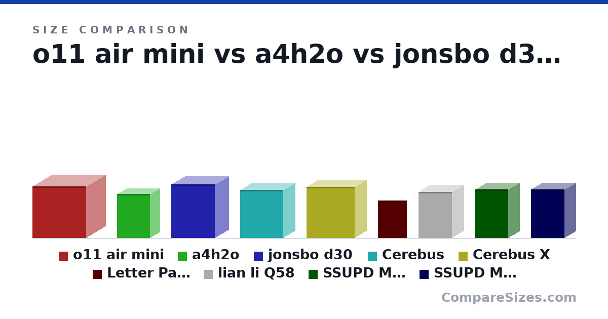 Size comparison of o11 air mini (384 × 288 × 400 mm), a4h2o (326 × 140 × 244 mm), jonsbo d30 (401 × 204 × 325 mm), Cerebus (358 × 172 × 319 mm), Cerebus X (380 × 172 × 358 mm), Letter Paper (279 × 0.05 × 216 mm), and 3 more, drawn to scale