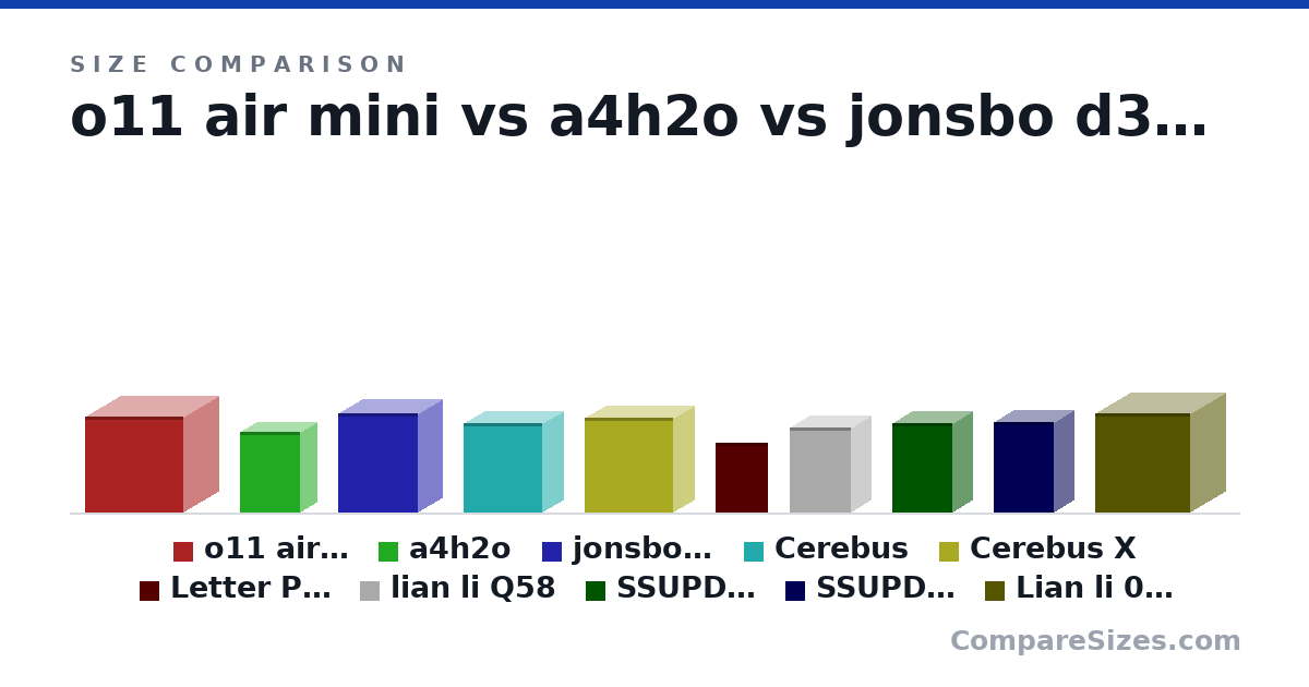 Size comparison of o11 air mini (384 × 288 × 400 mm), a4h2o (326 × 140 × 244 mm), jonsbo d30 (401 × 204 × 325 mm), Cerebus (358 × 172 × 319 mm), Cerebus X (380 × 172 × 358 mm), Letter Paper (279 × 0.05 × 216 mm), and 4 more, drawn to scale